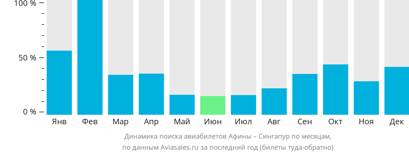 Динамика поиска авиабилетов из Афин в Сингапур по месяцам