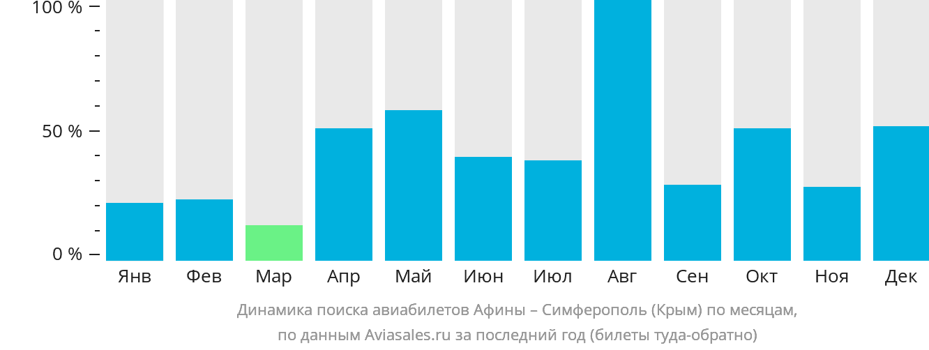 Динамика поиска авиабилетов из Афин в Симферополь по месяцам