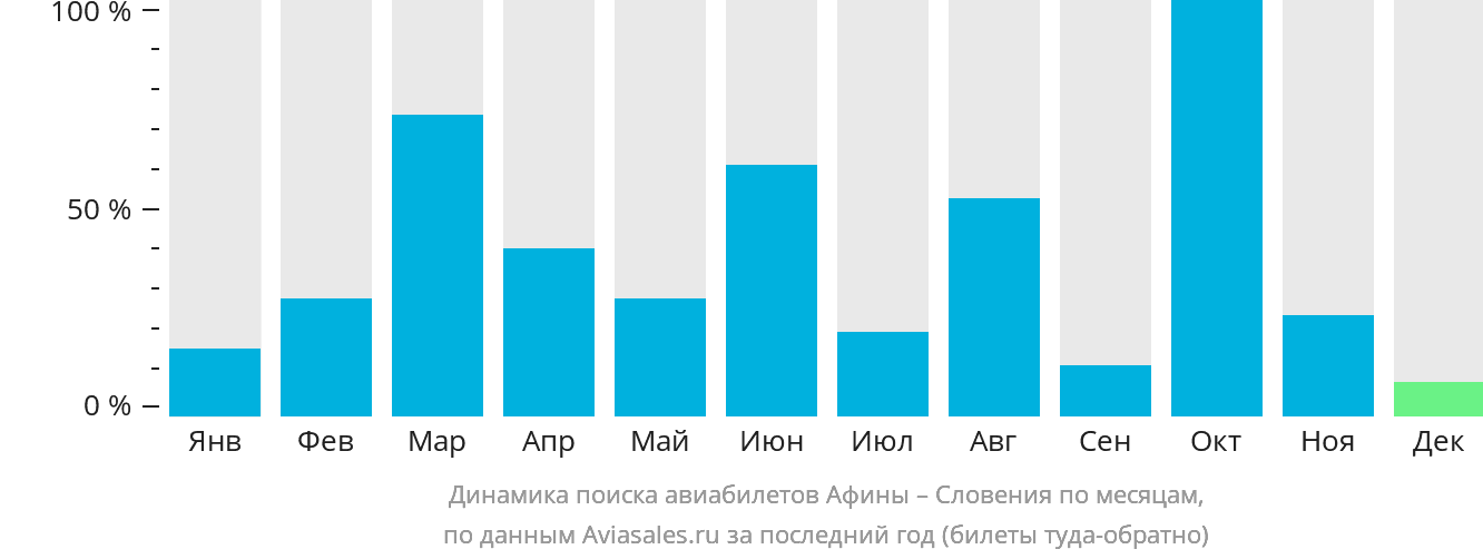 Динамика поиска авиабилетов из Афин в Словению по месяцам
