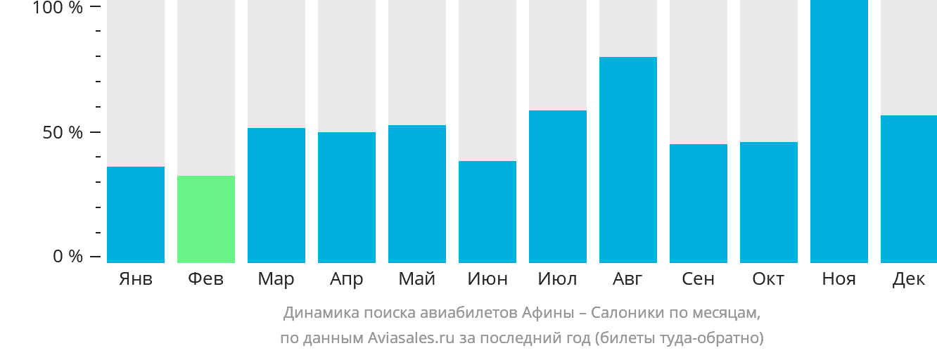 Динамика поиска авиабилетов из Афин в Салоники по месяцам