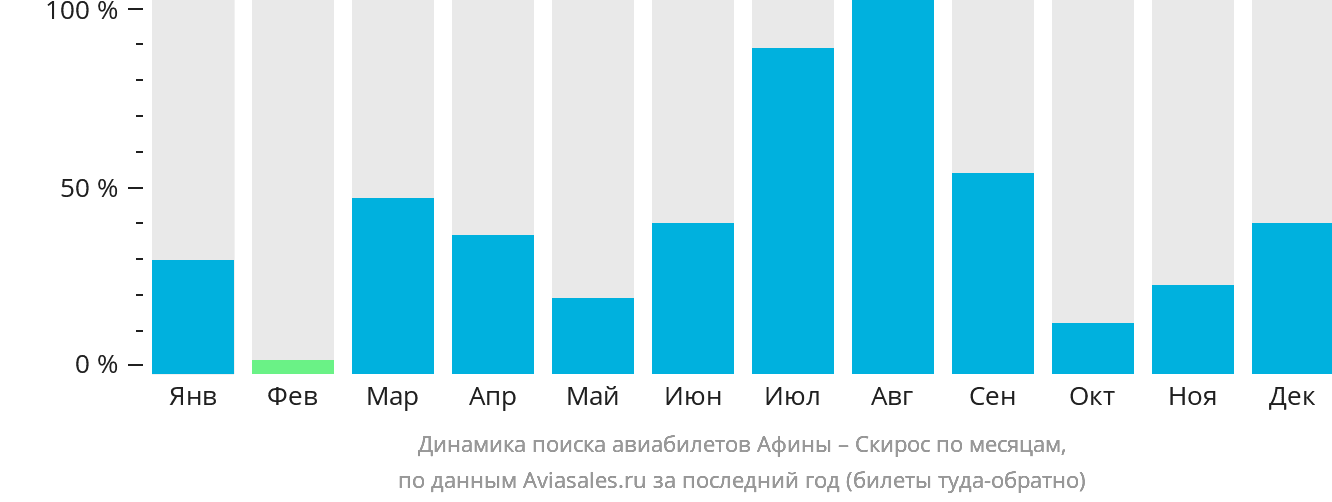 Динамика поиска авиабилетов из Афин в Скирос по месяцам