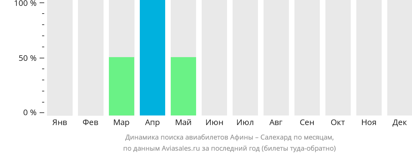 Динамика поиска авиабилетов из Афин в Салехард по месяцам