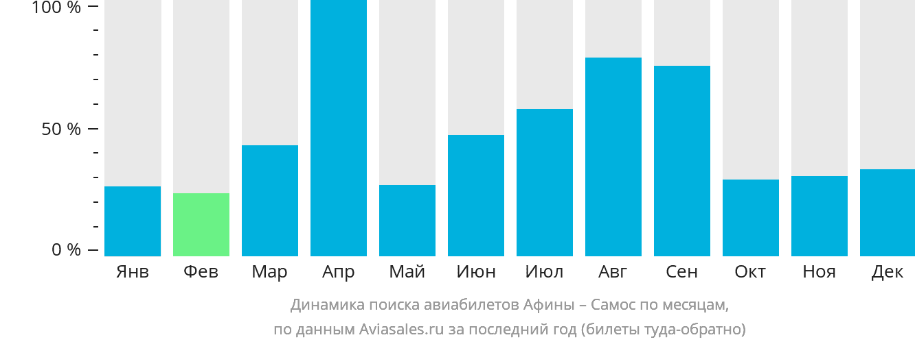 Динамика поиска авиабилетов из Афин в Самос по месяцам