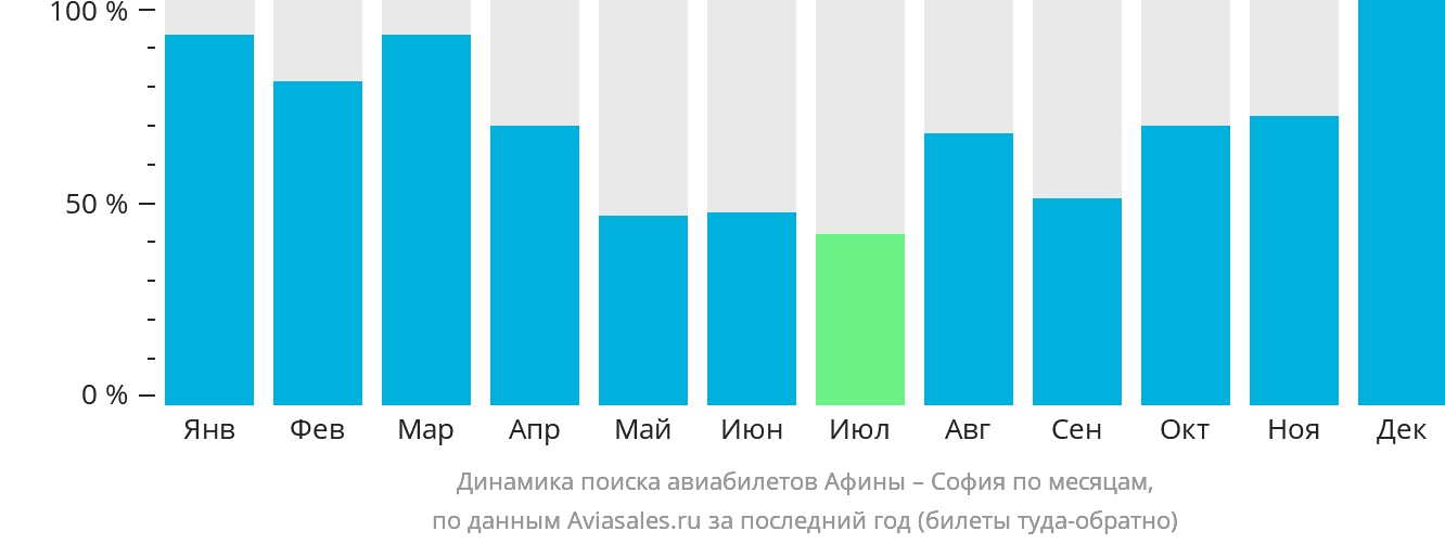 Динамика поиска авиабилетов из Афин в Софию по месяцам
