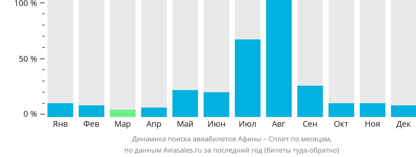 Динамика поиска авиабилетов из Афин в Сплит по месяцам