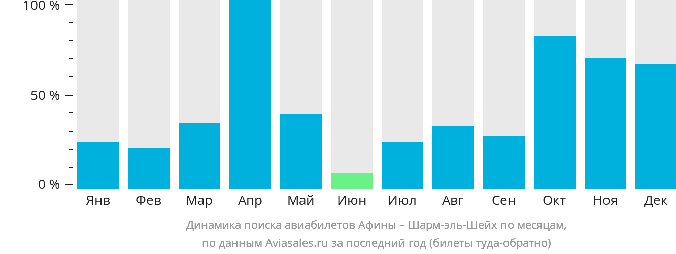 Динамика поиска авиабилетов из Афин в Шарм-эш-Шейх по месяцам
