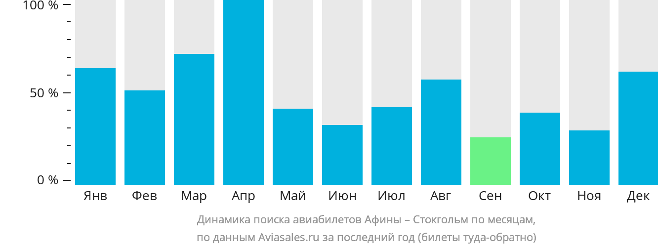 Динамика поиска авиабилетов из Афин в Стокгольм по месяцам