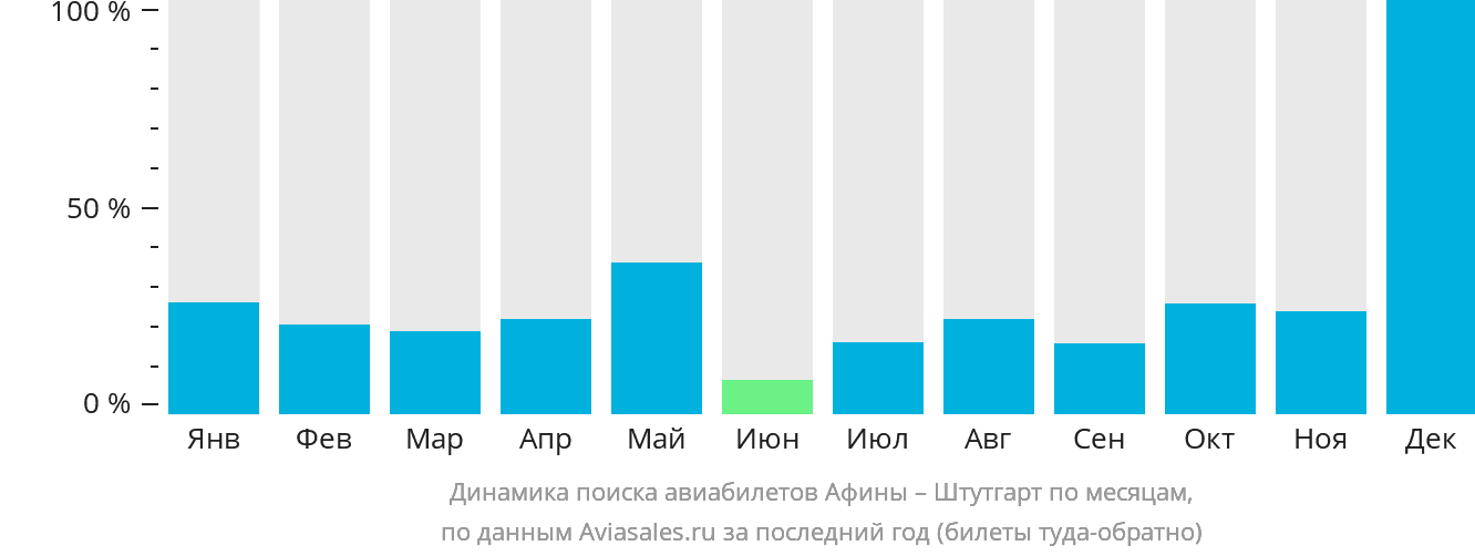 Динамика поиска авиабилетов из Афин в Штутгарт по месяцам