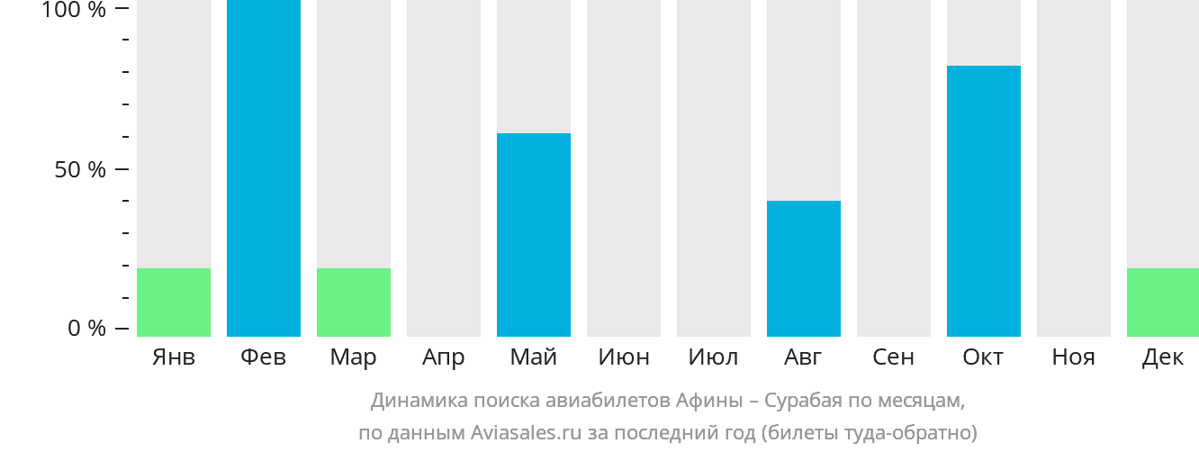 Динамика поиска авиабилетов из Афин в Сурабаю по месяцам