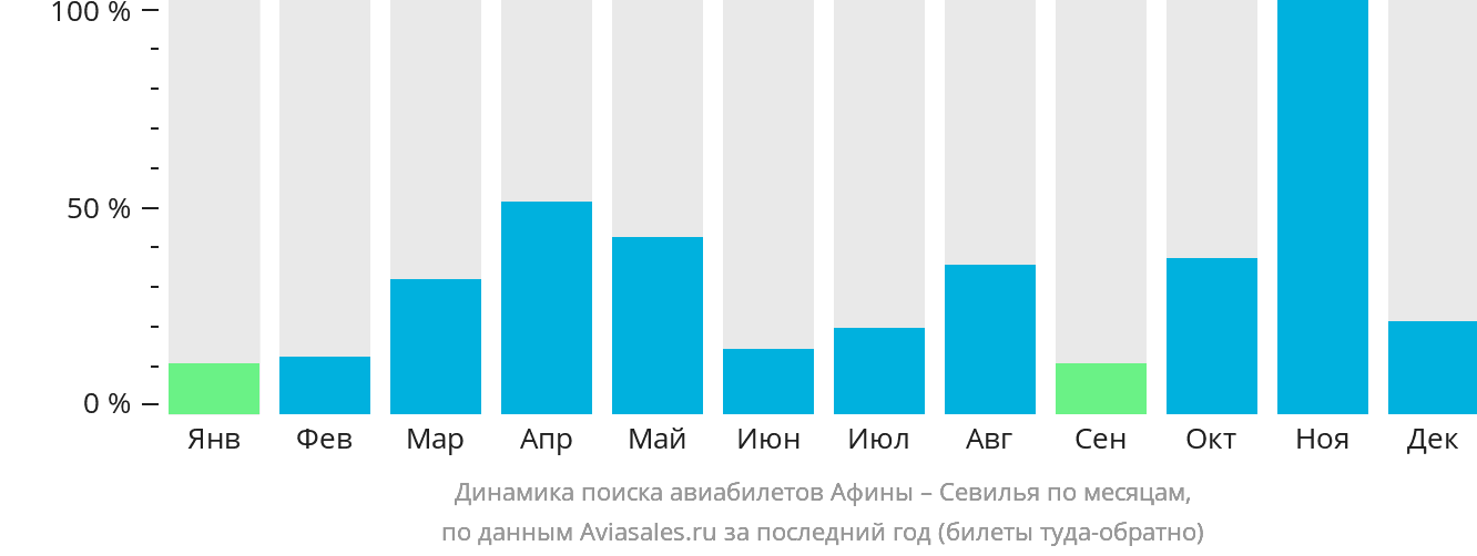 Динамика поиска авиабилетов из Афин в Севилью по месяцам