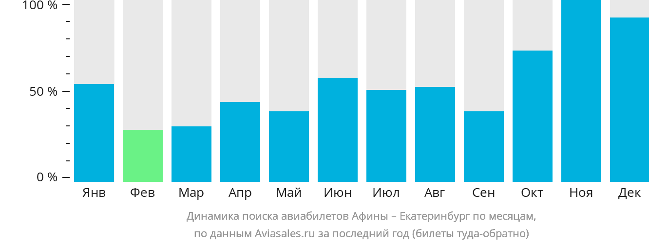 Динамика поиска авиабилетов из Афин в Екатеринбург по месяцам