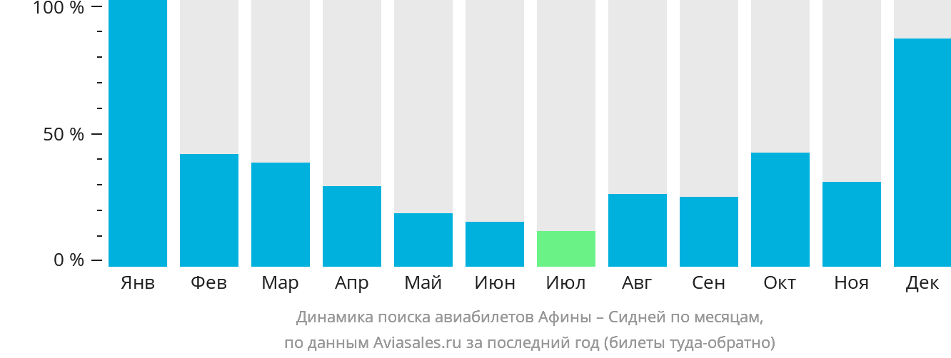 Динамика поиска авиабилетов из Афин в Сидней по месяцам