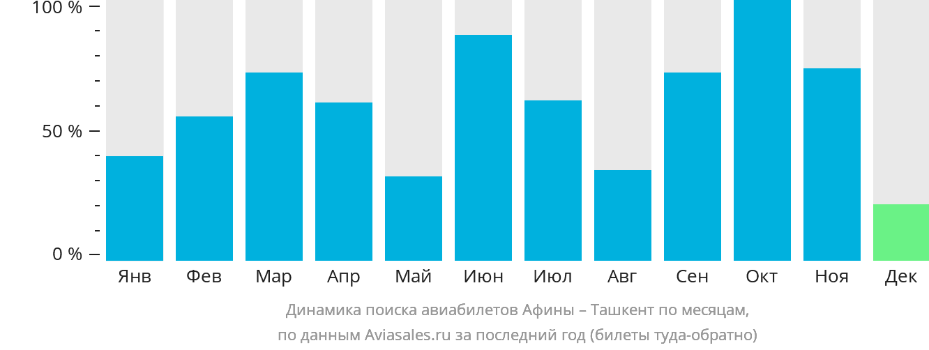 Динамика поиска авиабилетов из Афин в Ташкент по месяцам