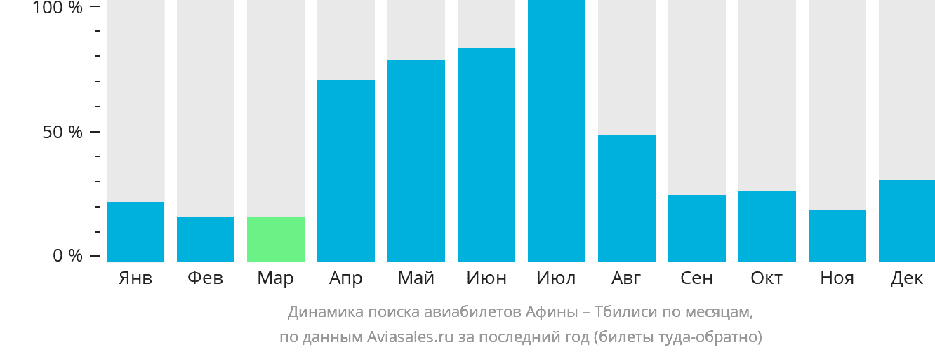 Динамика поиска авиабилетов из Афин в Тбилиси по месяцам