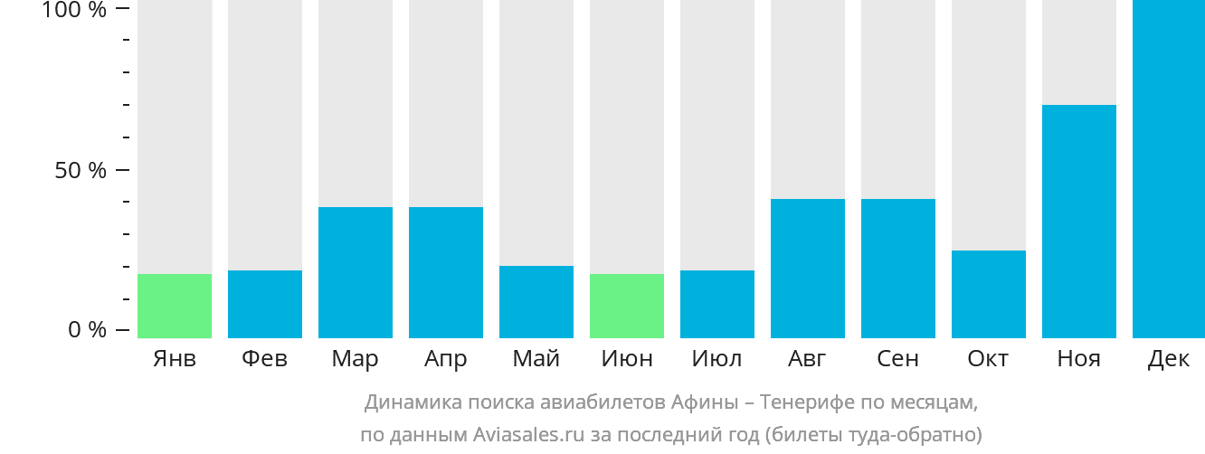 Динамика поиска авиабилетов из Афин на Тенерифе по месяцам