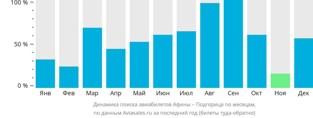 Динамика поиска авиабилетов из Афин в Подгорицу по месяцам