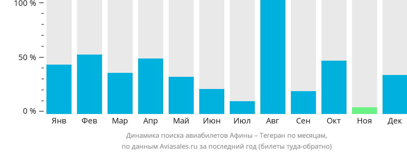 Динамика поиска авиабилетов из Афин в Тегеран по месяцам