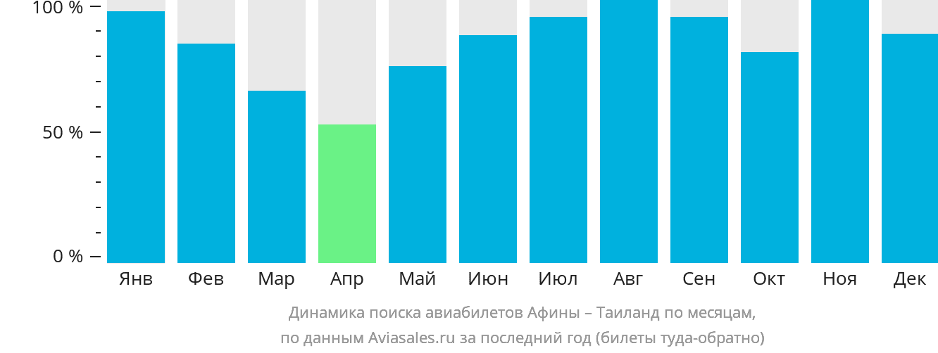 Динамика поиска авиабилетов из Афин в Таиланд по месяцам