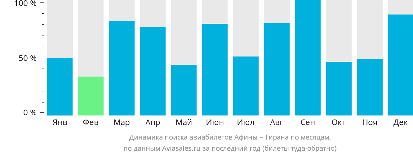 Динамика поиска авиабилетов из Афин в Тирану по месяцам
