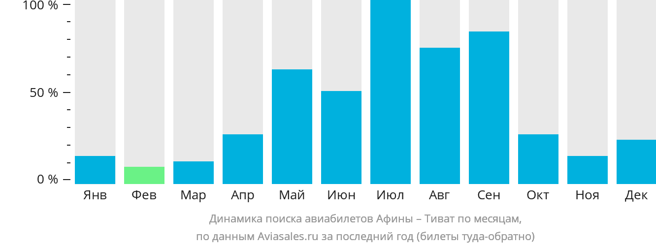 Динамика поиска авиабилетов из Афин в Тиват по месяцам