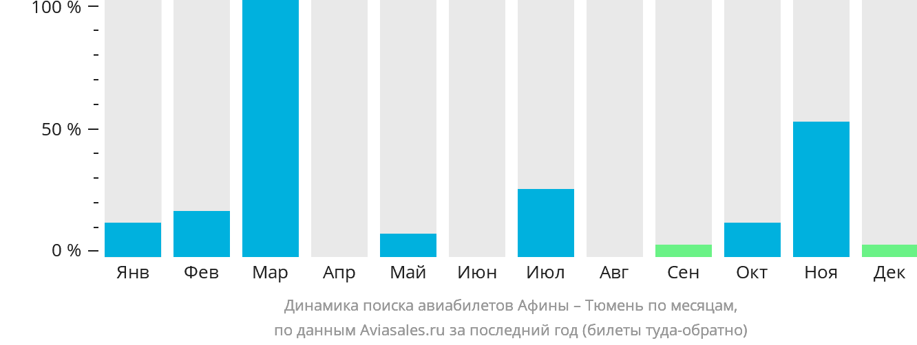 Динамика поиска авиабилетов из Афин в Тюмень по месяцам