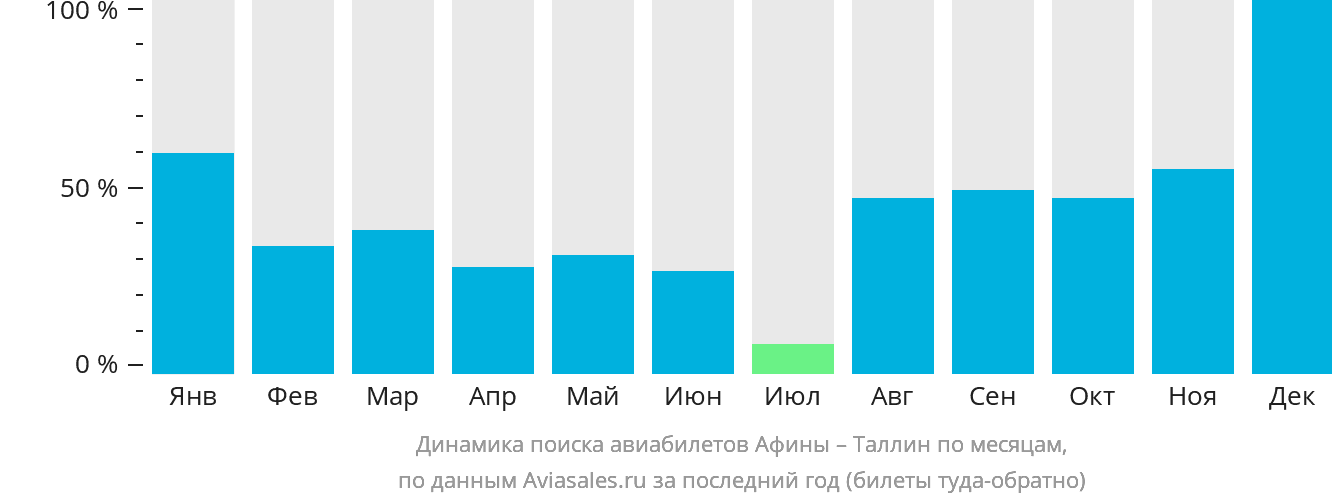Динамика поиска авиабилетов из Афин в Таллин по месяцам