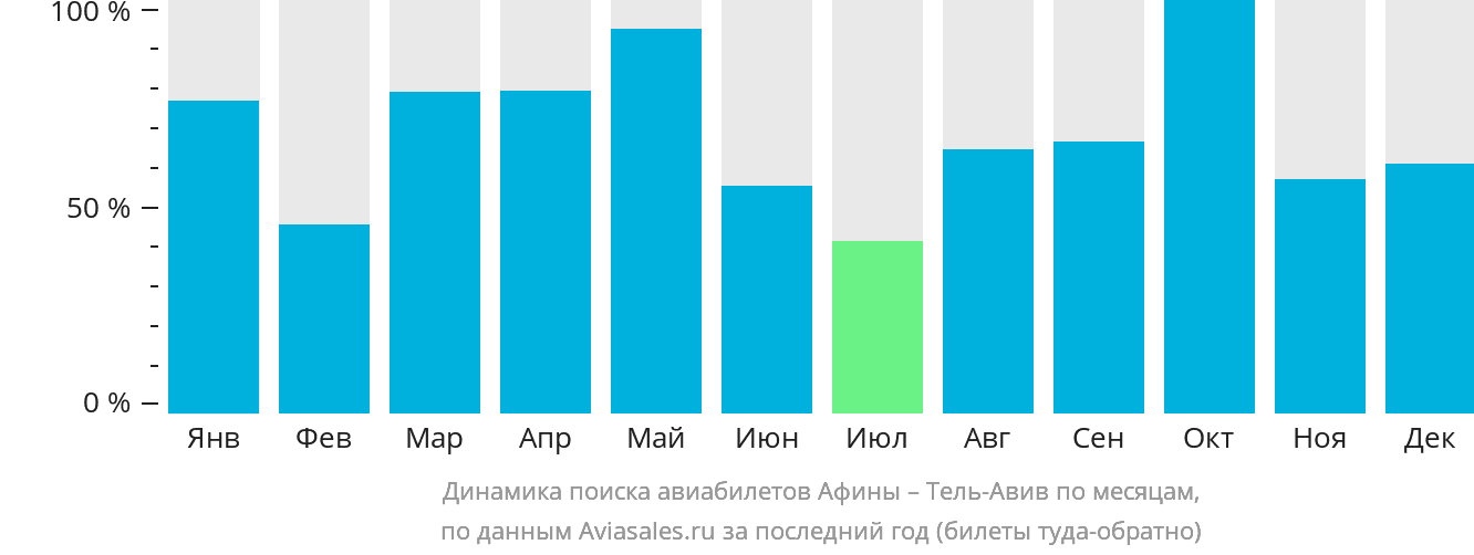 Динамика поиска авиабилетов из Афин в Тель-Авив по месяцам