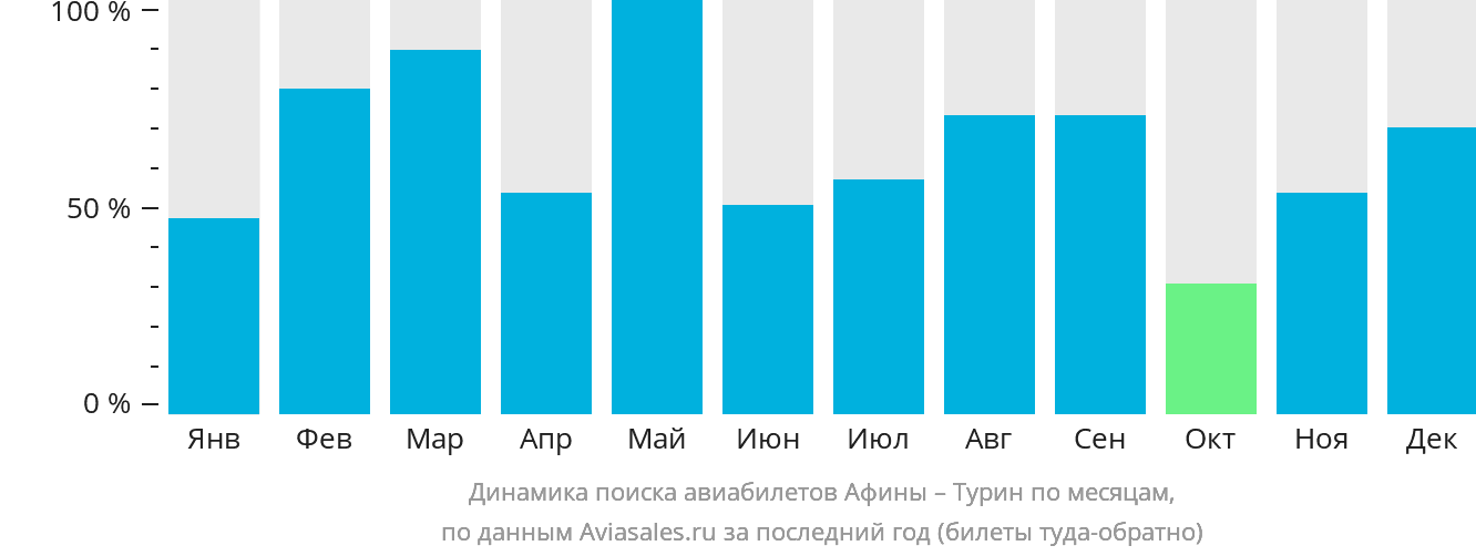 Динамика поиска авиабилетов из Афин в Турин по месяцам
