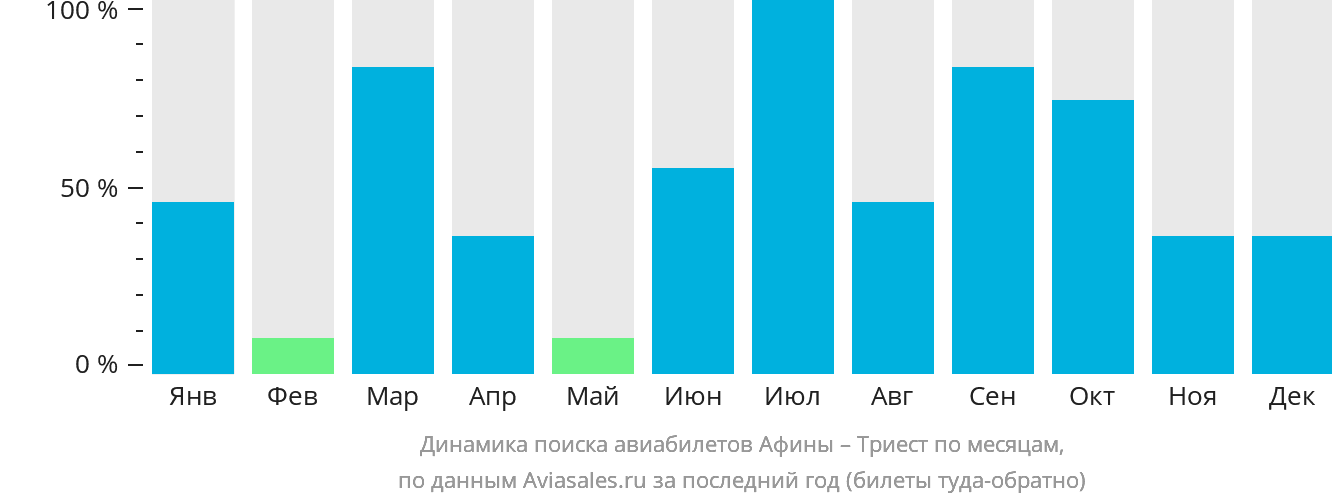 Динамика поиска авиабилетов из Афин в Триест по месяцам