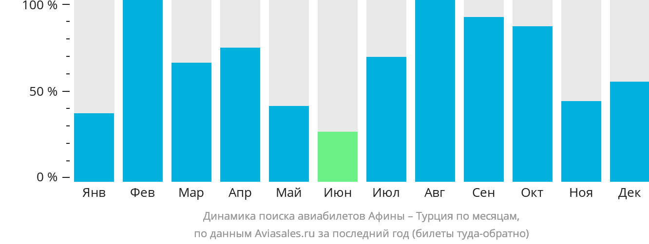 Динамика поиска авиабилетов из Афин в Турцию по месяцам
