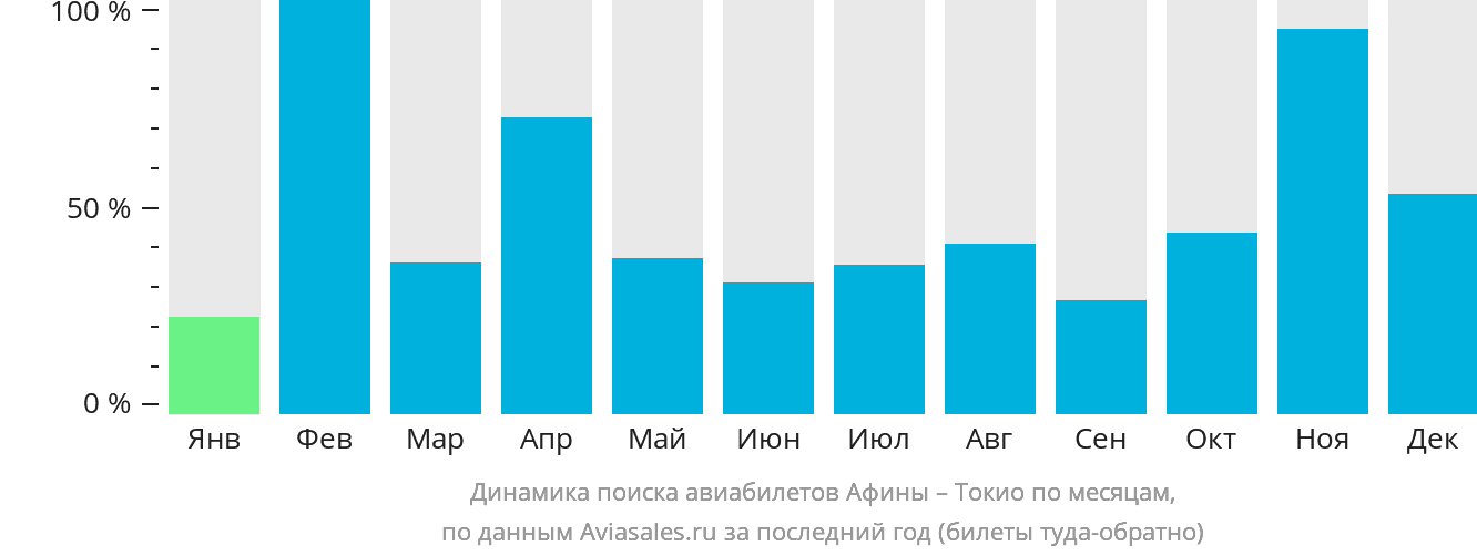 Динамика поиска авиабилетов из Афин в Токио по месяцам