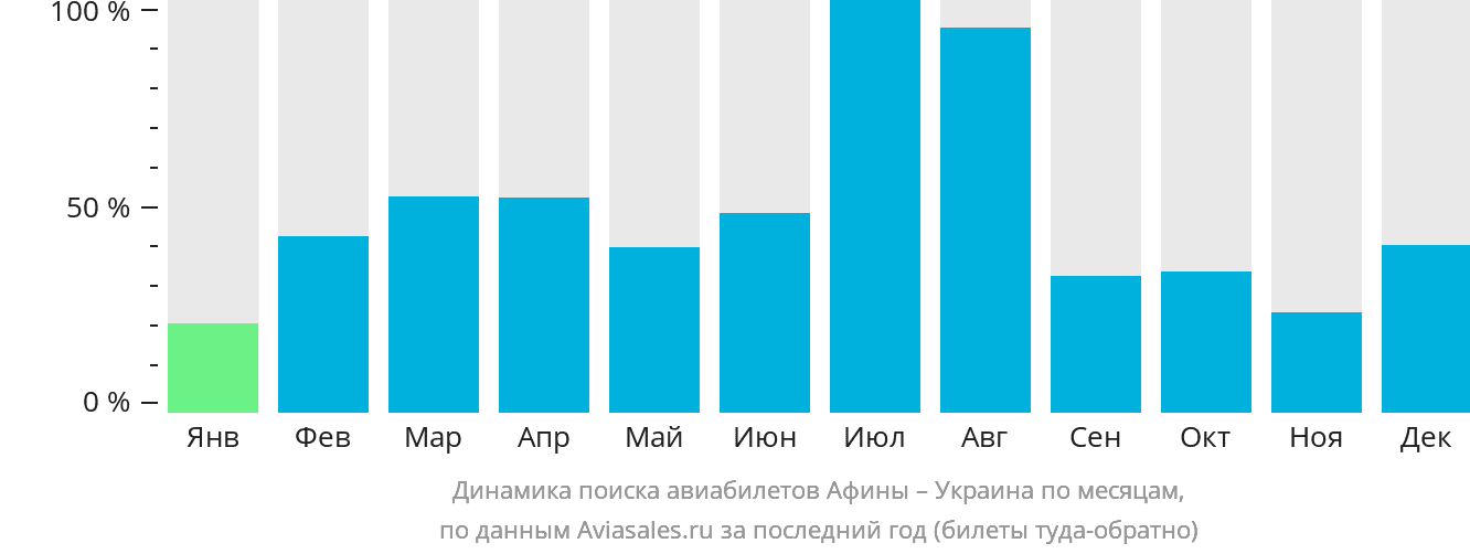 Динамика поиска авиабилетов из Афин в Украину по месяцам