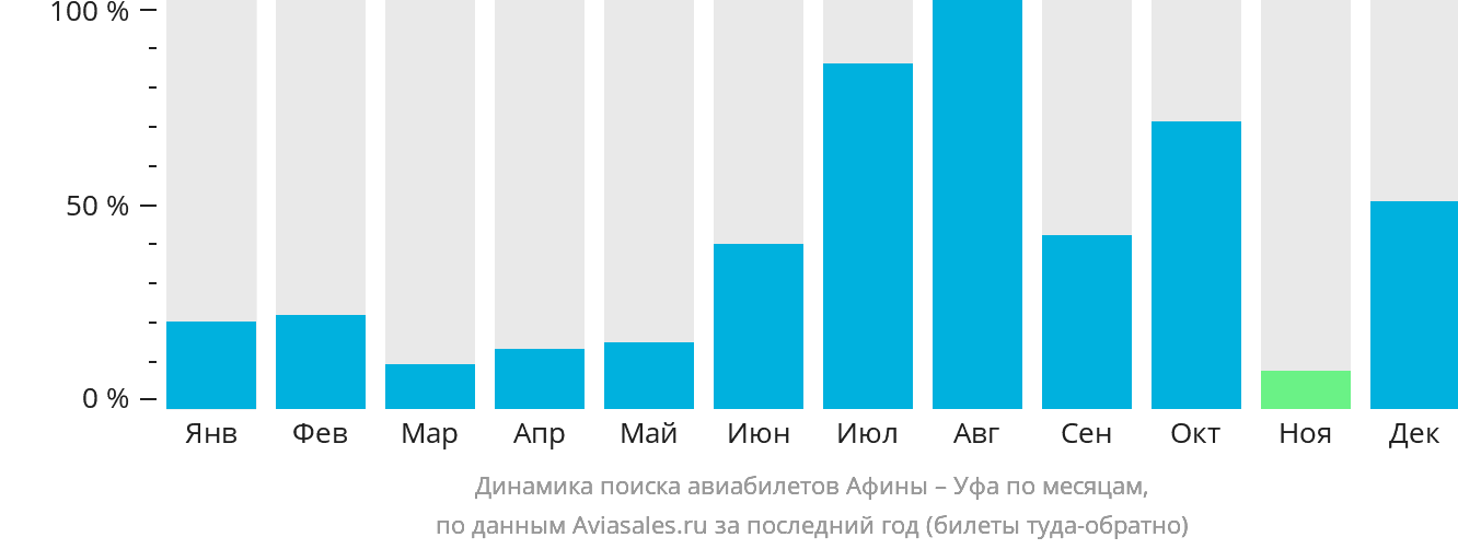 Динамика поиска авиабилетов из Афин в Уфу по месяцам