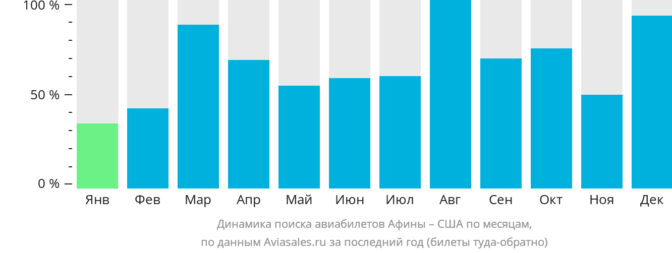 Динамика поиска авиабилетов из Афин в США по месяцам