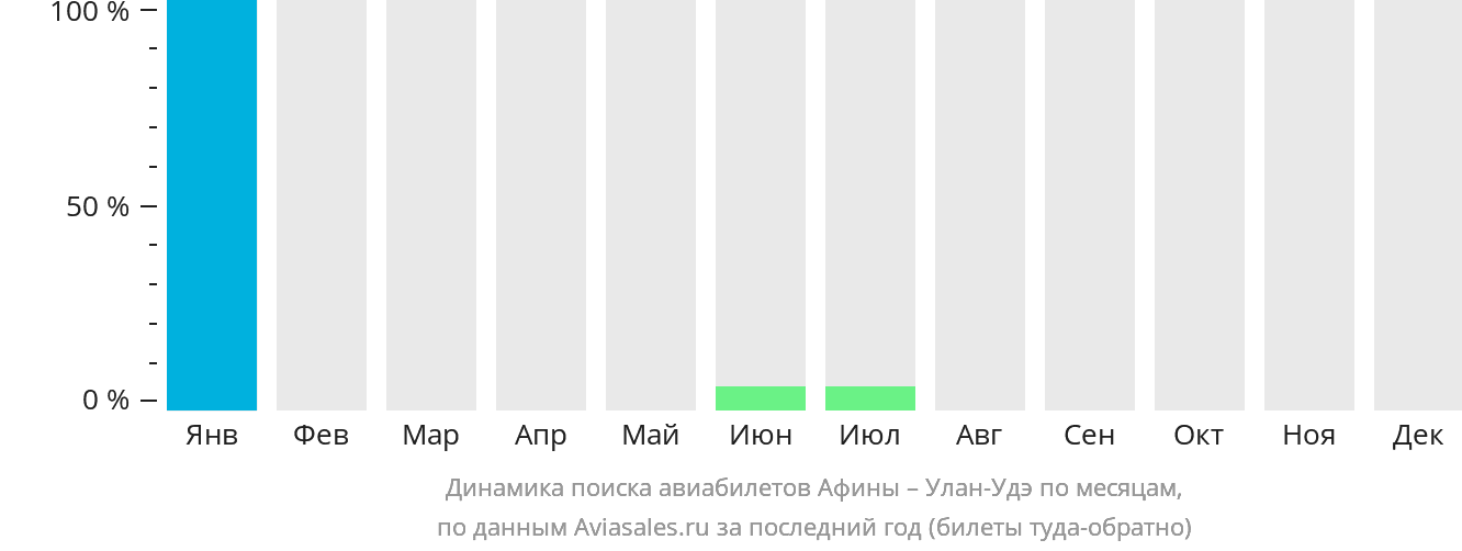 Динамика поиска авиабилетов из Афин в Улан-Удэ по месяцам