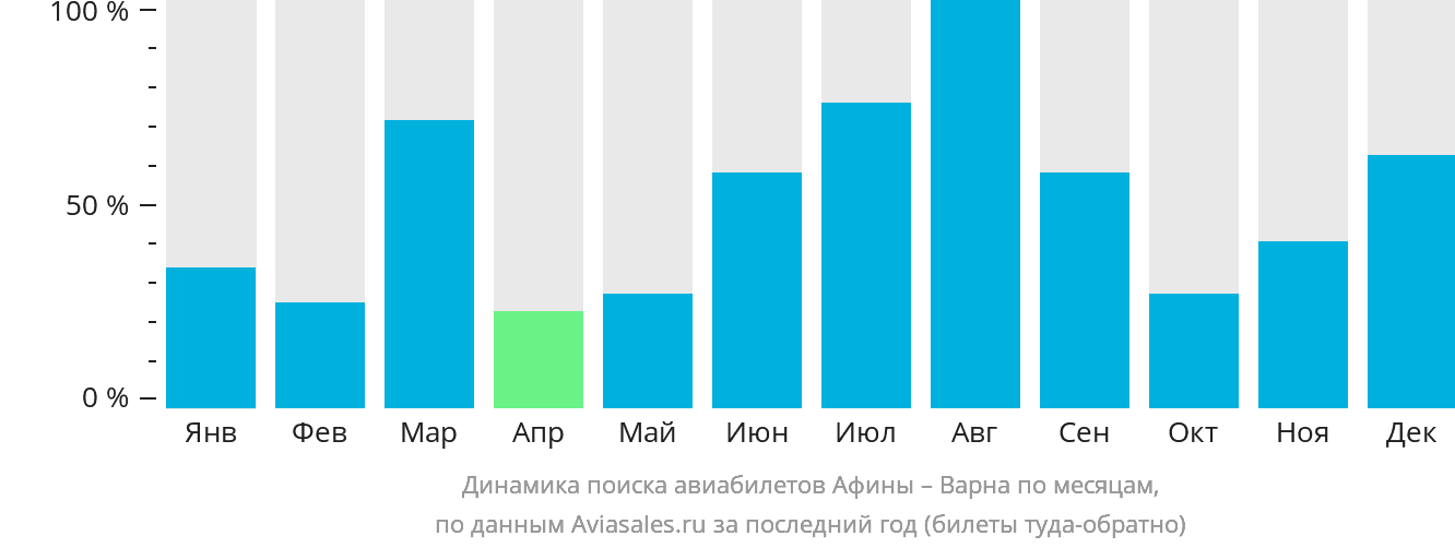 Динамика поиска авиабилетов из Афин в Варну по месяцам