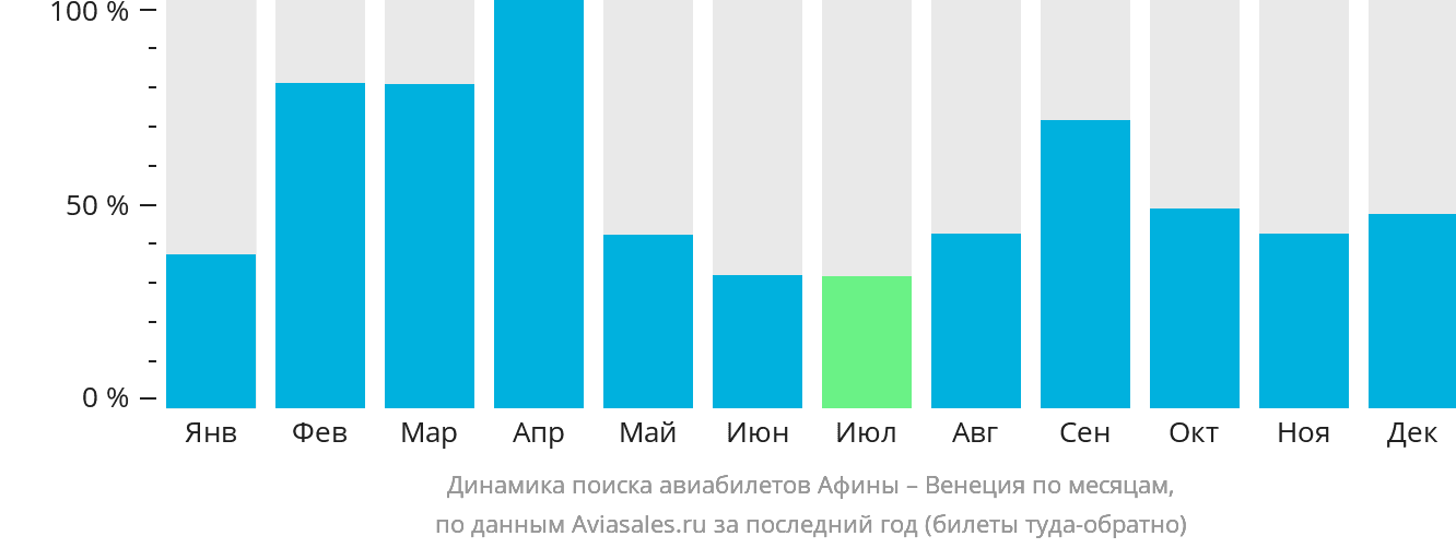 Динамика поиска авиабилетов из Афин в Венецию по месяцам