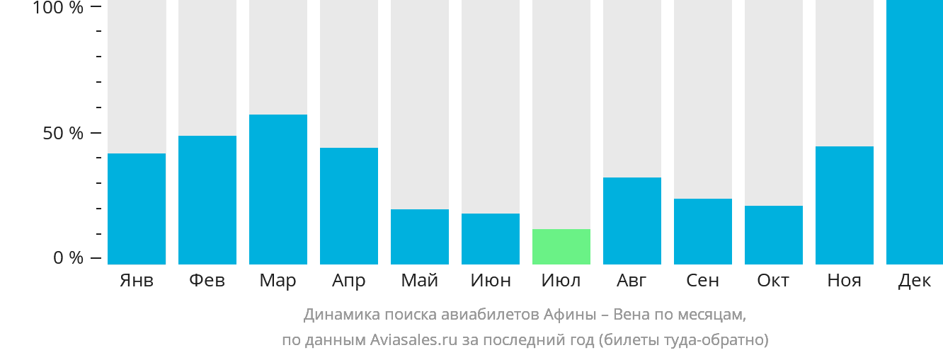 Динамика поиска авиабилетов из Афин в Вену по месяцам