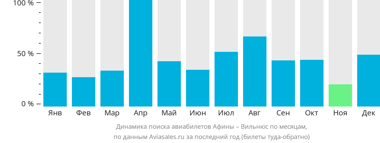 Динамика поиска авиабилетов из Афин в Вильнюс по месяцам