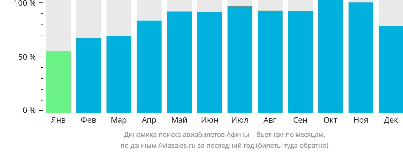 Динамика поиска авиабилетов из Афин в Вьетнам по месяцам