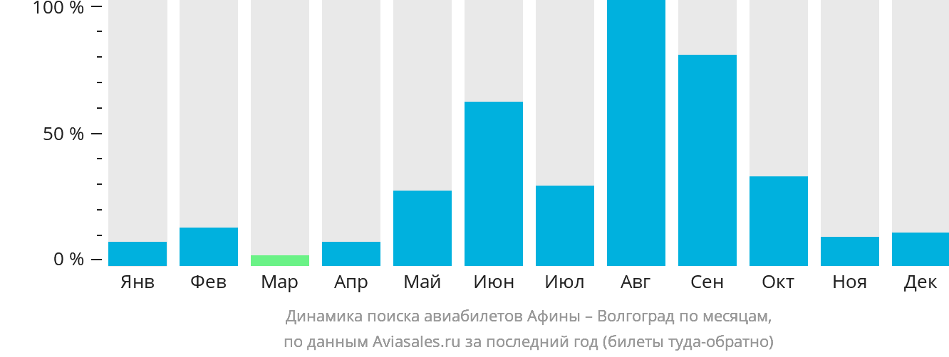 Динамика поиска авиабилетов из Афин в Волгоград по месяцам