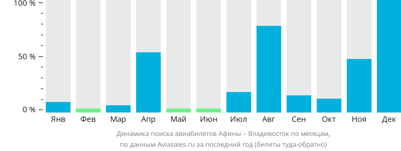 Динамика поиска авиабилетов из Афин во Владивосток по месяцам