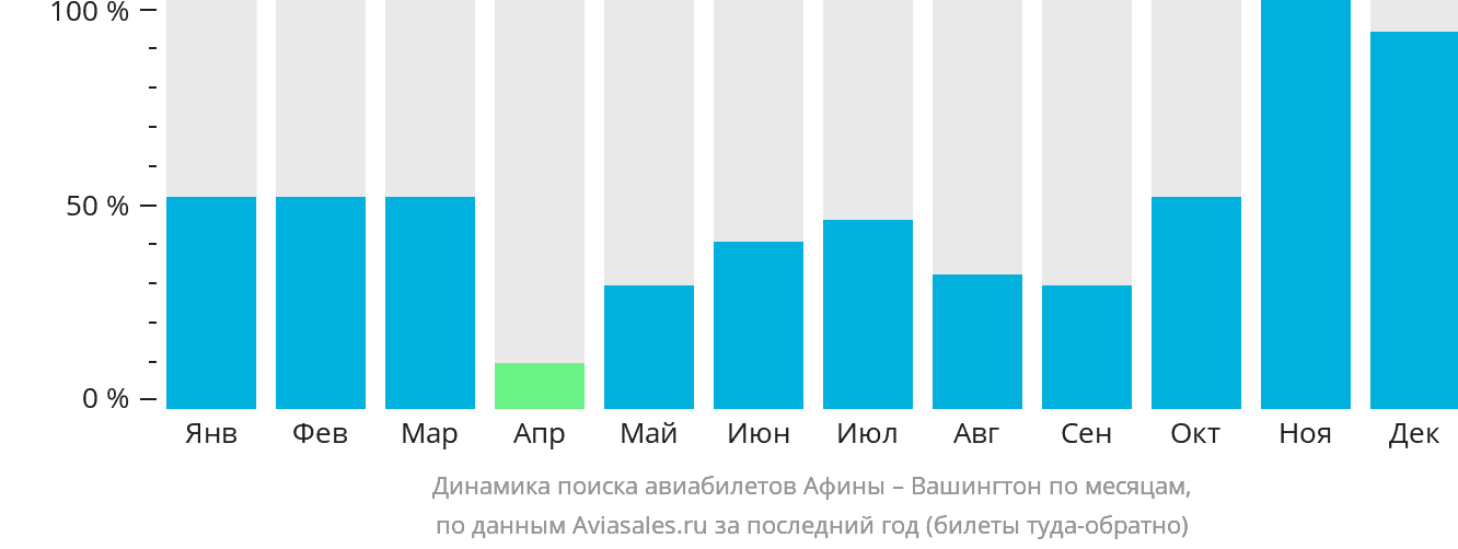 Динамика поиска авиабилетов из Афин в Вашингтон по месяцам