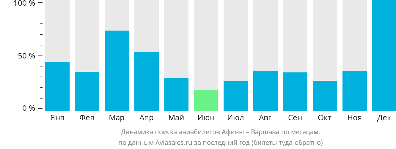 Динамика поиска авиабилетов из Афин в Варшаву по месяцам