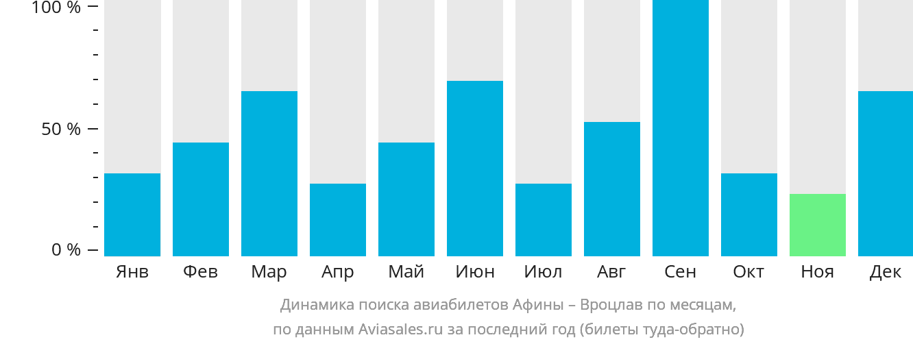 Динамика поиска авиабилетов из Афин в Вроцлав по месяцам