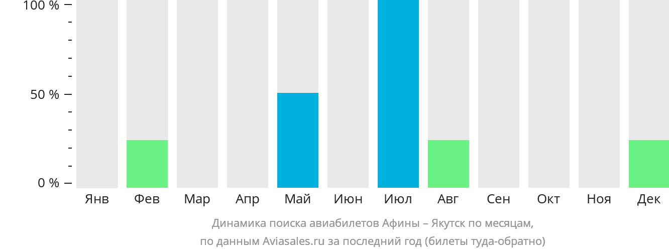 Динамика поиска авиабилетов из Афин в Якутск по месяцам