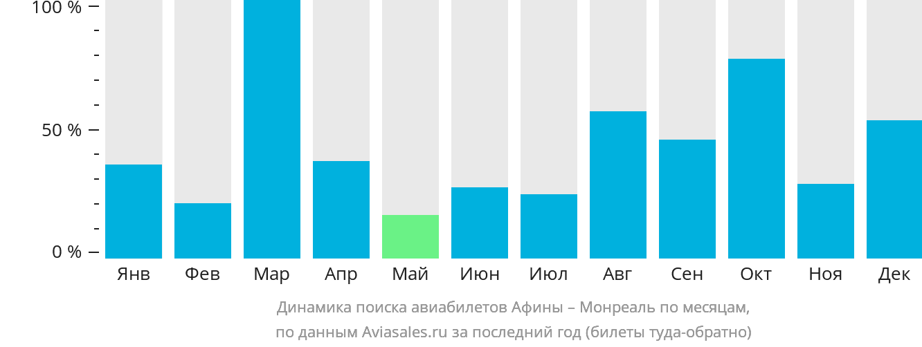 Динамика поиска авиабилетов из Афин в Монреаль по месяцам