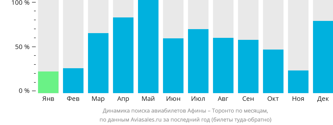 Динамика поиска авиабилетов из Афин в Торонто по месяцам