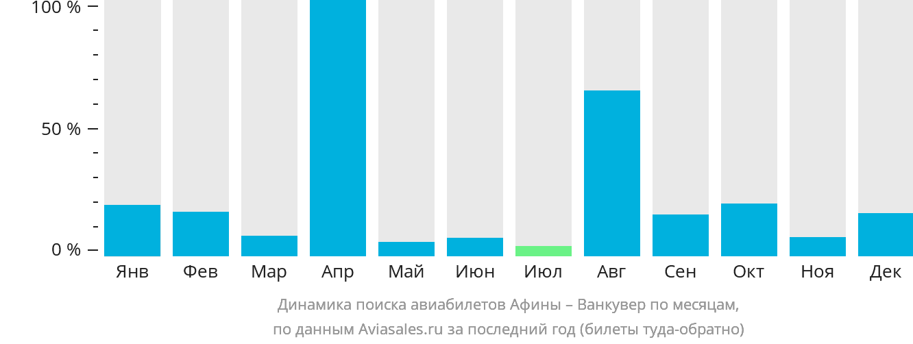 Динамика поиска авиабилетов из Афин в Ванкувер по месяцам