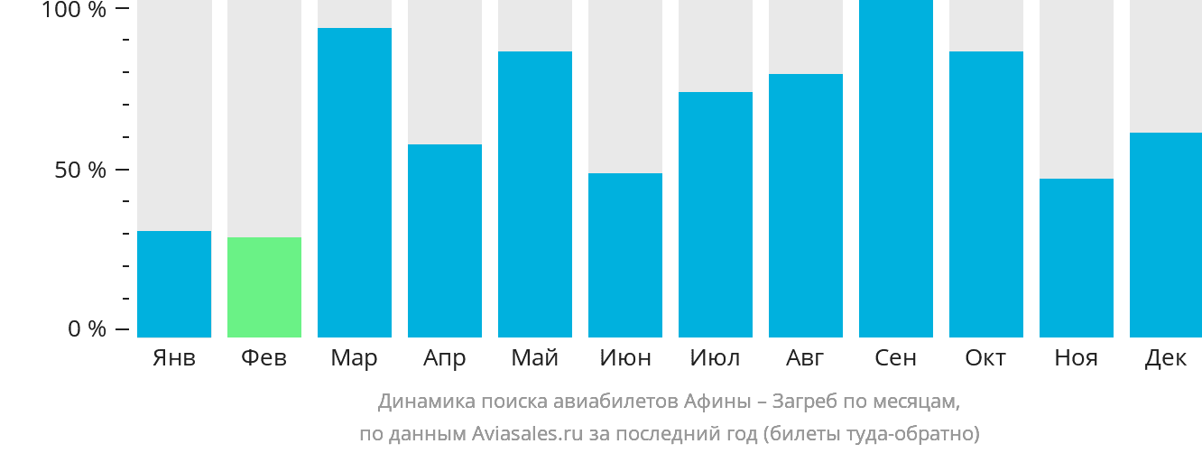 Динамика поиска авиабилетов из Афин в Загреб по месяцам
